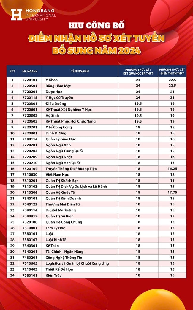 Tân sinh viên Hồng Bàng được tặng 12,5 triệu đồng